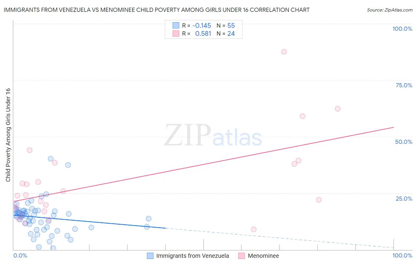 Immigrants from Venezuela vs Menominee Child Poverty Among Girls Under 16