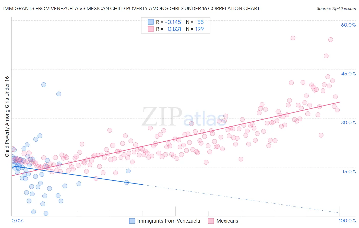 Immigrants from Venezuela vs Mexican Child Poverty Among Girls Under 16