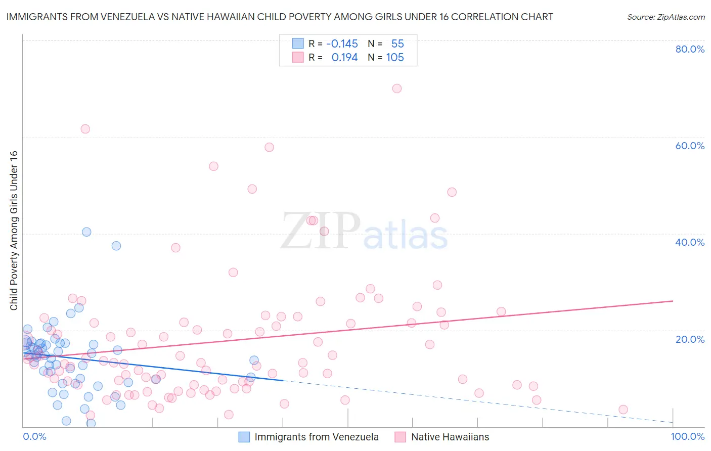 Immigrants from Venezuela vs Native Hawaiian Child Poverty Among Girls Under 16