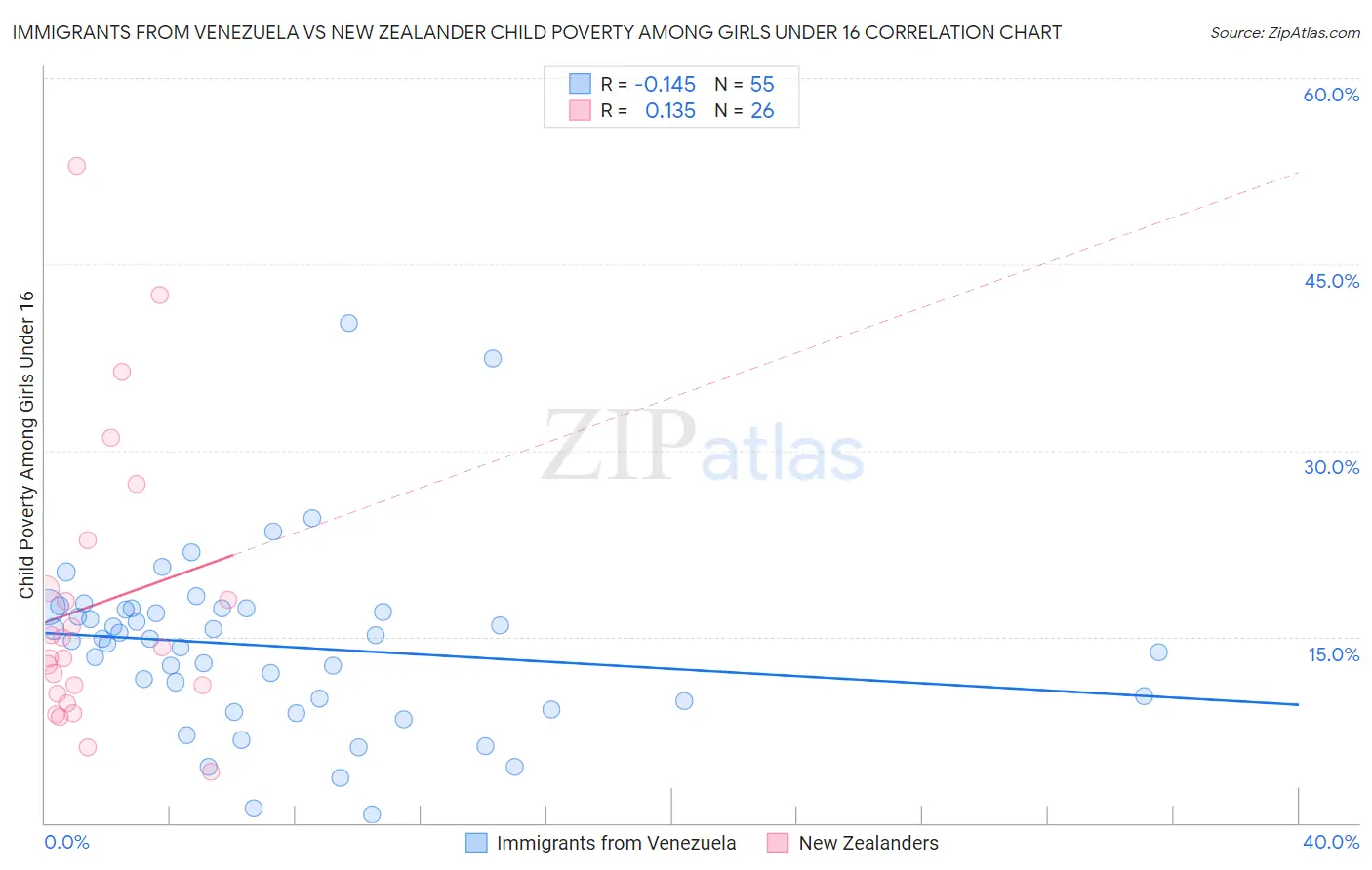 Immigrants from Venezuela vs New Zealander Child Poverty Among Girls Under 16