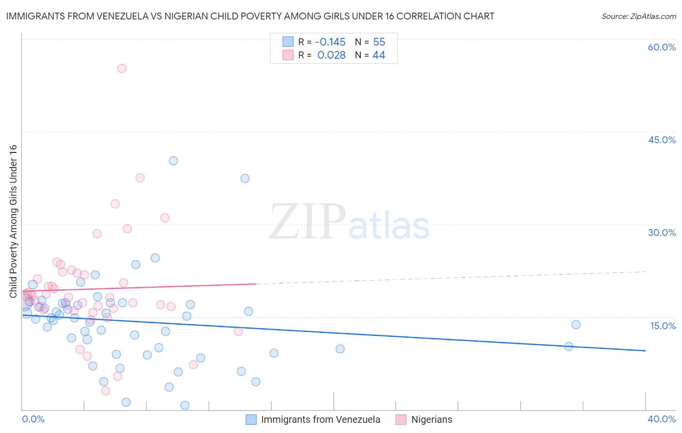 Immigrants from Venezuela vs Nigerian Child Poverty Among Girls Under 16