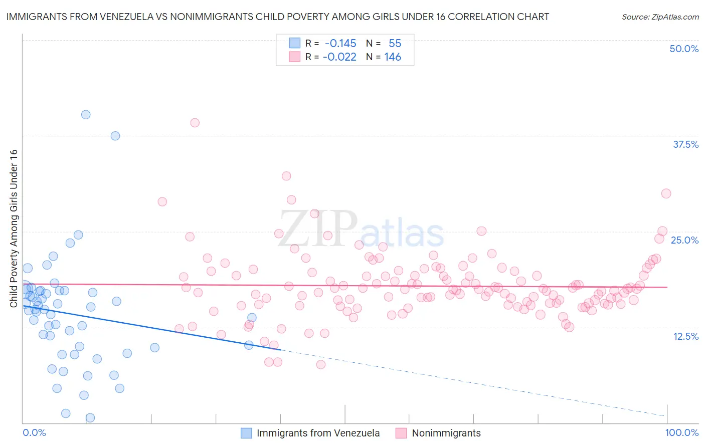 Immigrants from Venezuela vs Nonimmigrants Child Poverty Among Girls Under 16