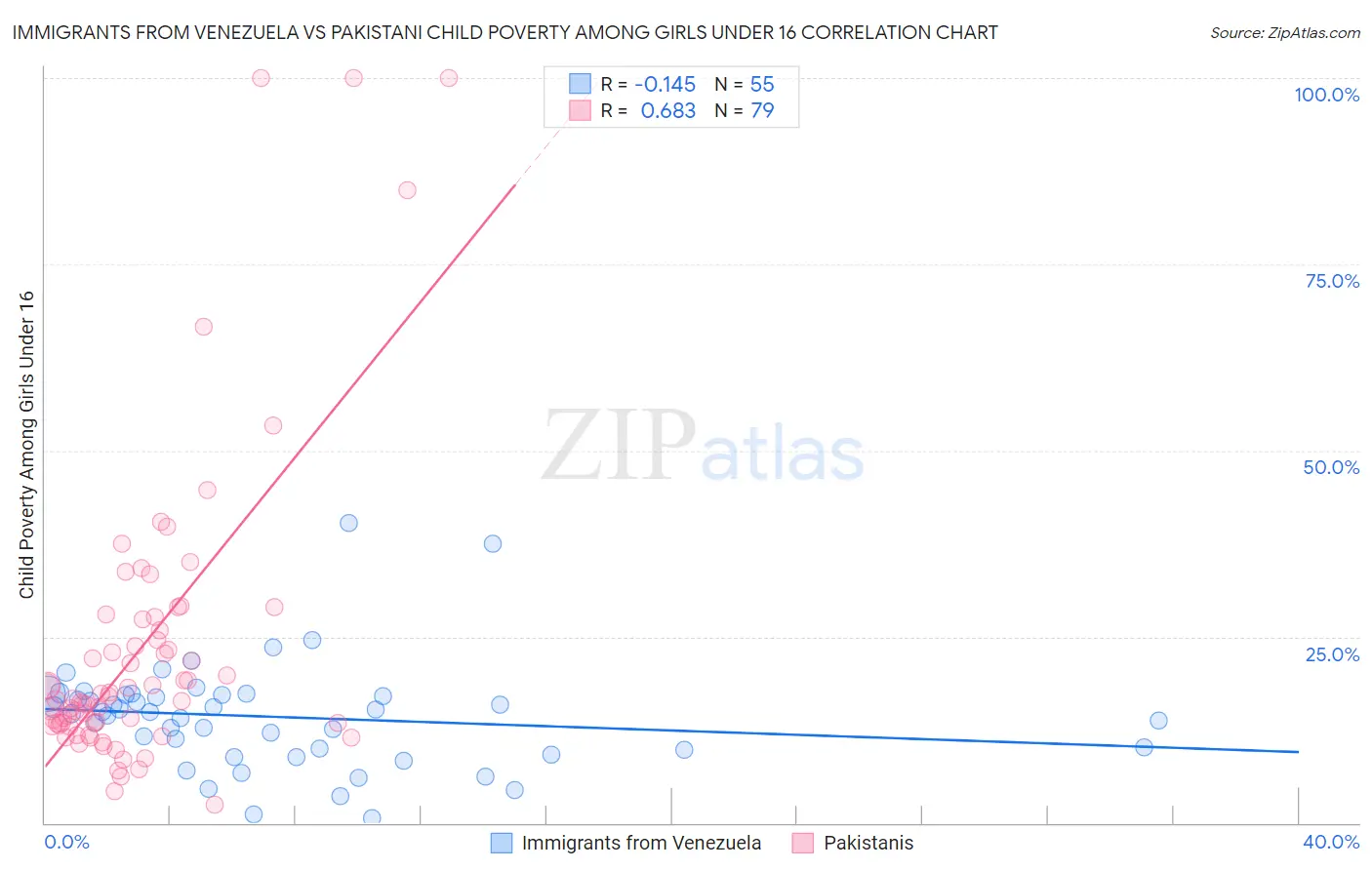 Immigrants from Venezuela vs Pakistani Child Poverty Among Girls Under 16