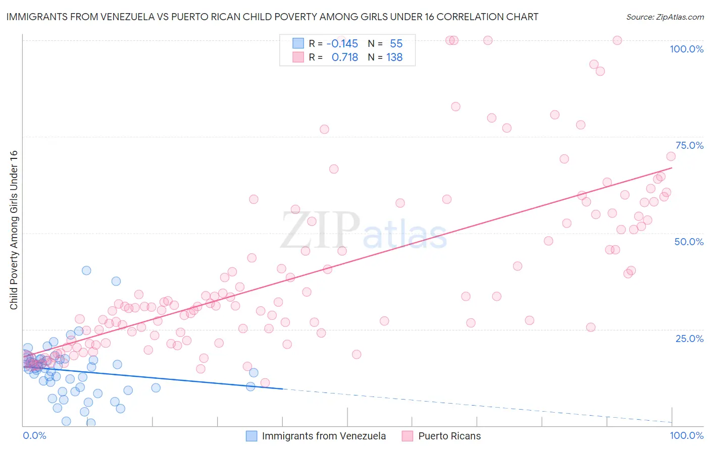 Immigrants from Venezuela vs Puerto Rican Child Poverty Among Girls Under 16
