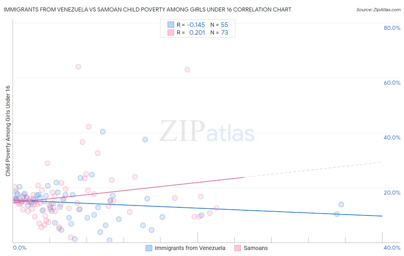 Immigrants from Venezuela vs Samoan Child Poverty Among Girls Under 16