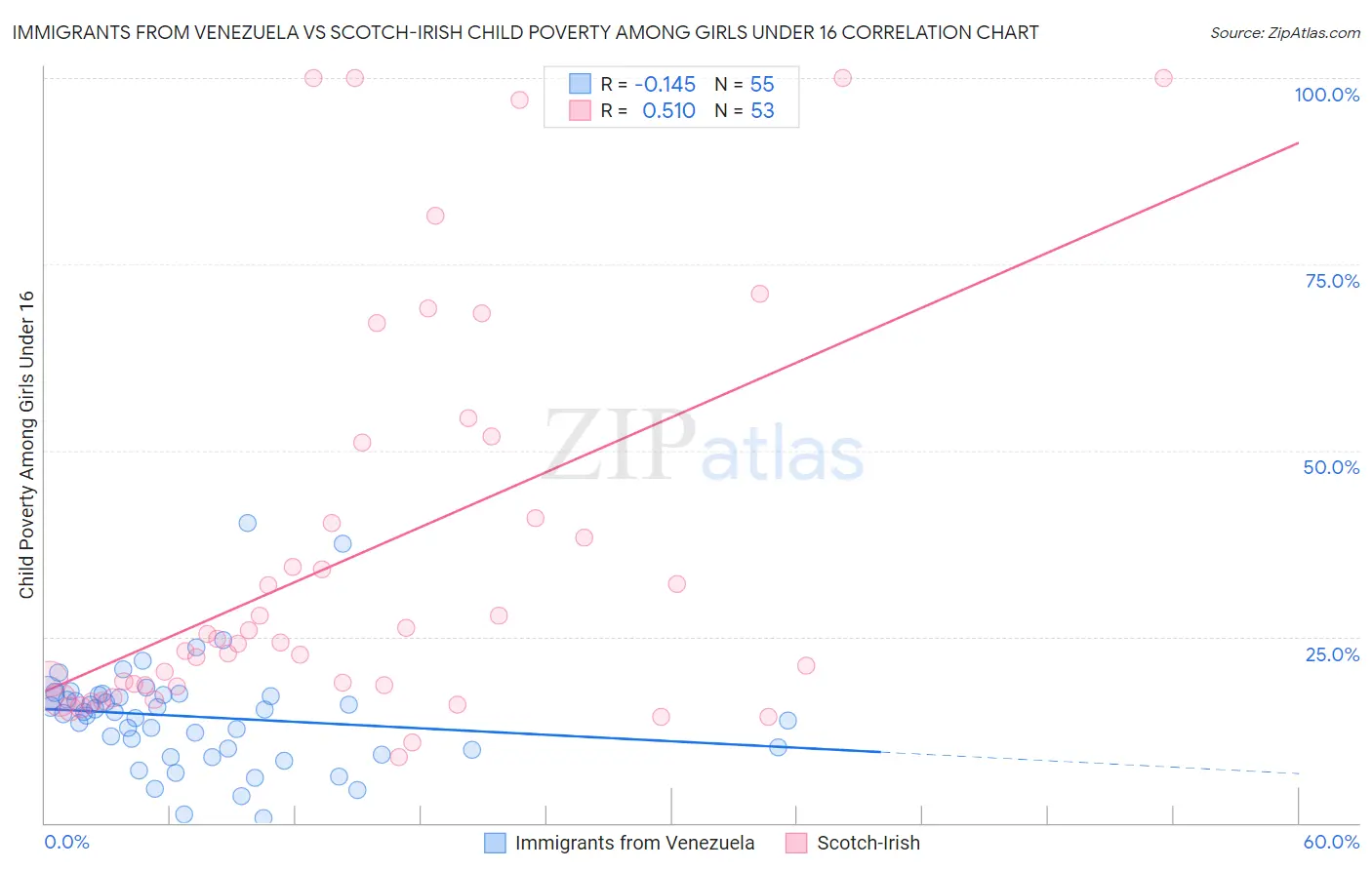 Immigrants from Venezuela vs Scotch-Irish Child Poverty Among Girls Under 16