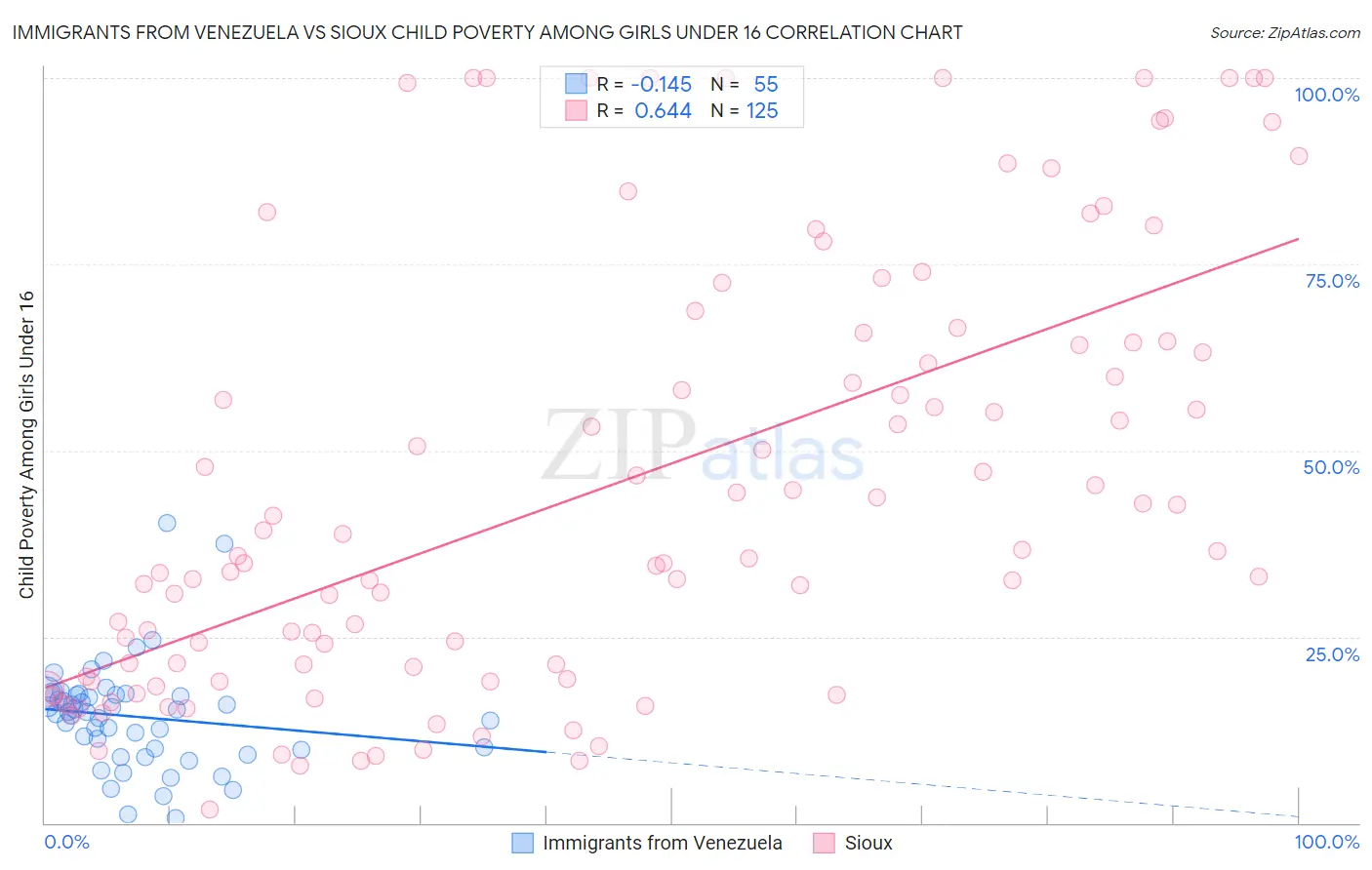 Immigrants from Venezuela vs Sioux Child Poverty Among Girls Under 16