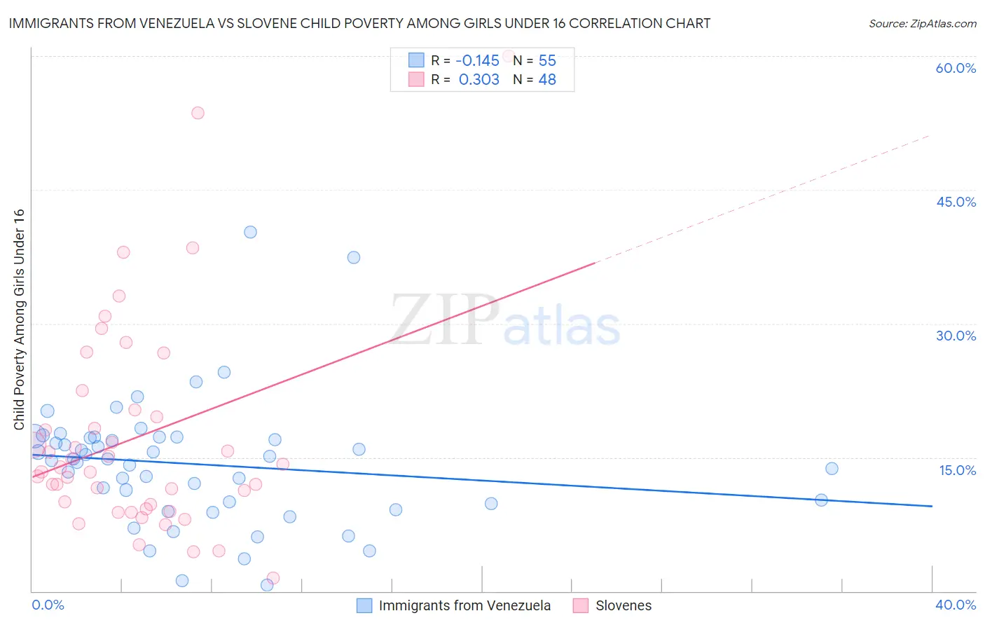 Immigrants from Venezuela vs Slovene Child Poverty Among Girls Under 16