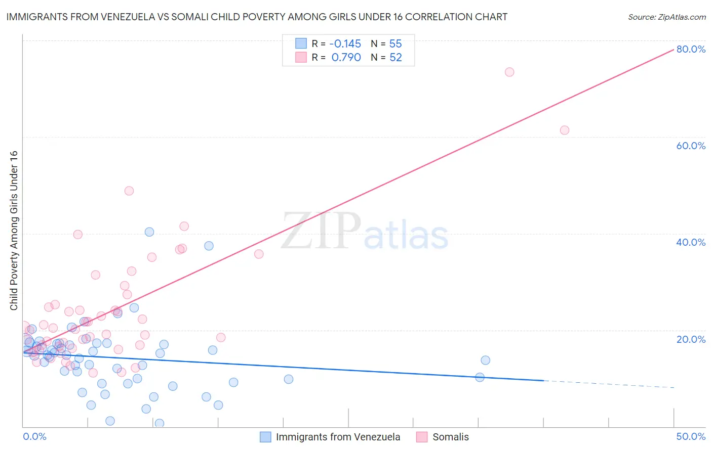Immigrants from Venezuela vs Somali Child Poverty Among Girls Under 16