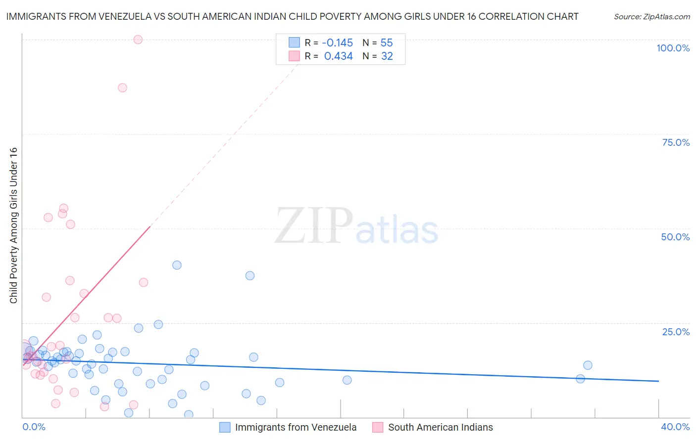 Immigrants from Venezuela vs South American Indian Child Poverty Among Girls Under 16