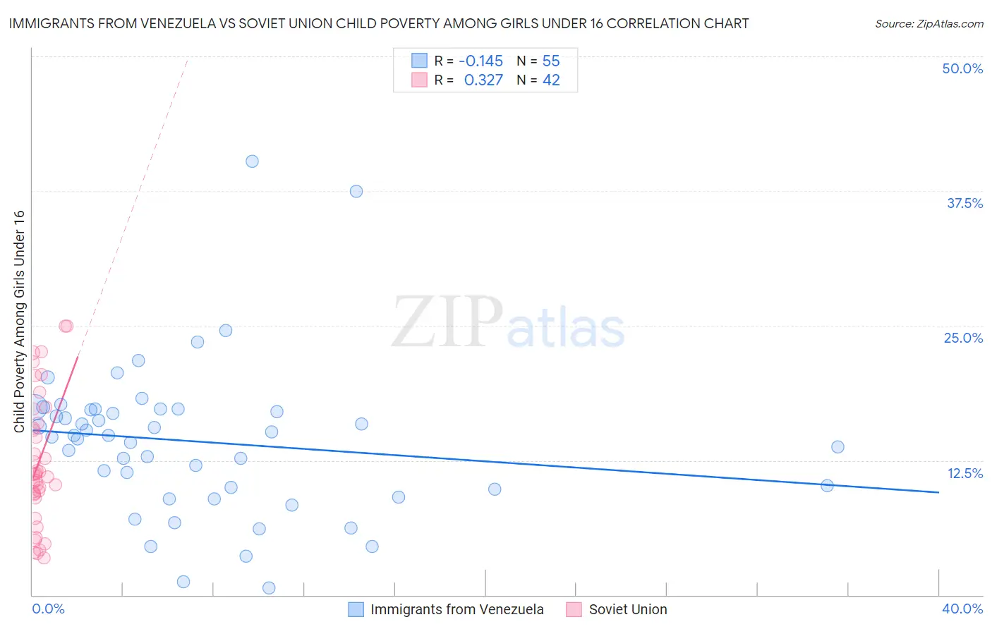Immigrants from Venezuela vs Soviet Union Child Poverty Among Girls Under 16