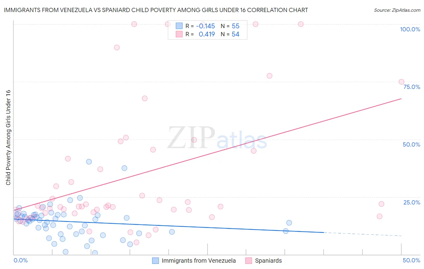 Immigrants from Venezuela vs Spaniard Child Poverty Among Girls Under 16