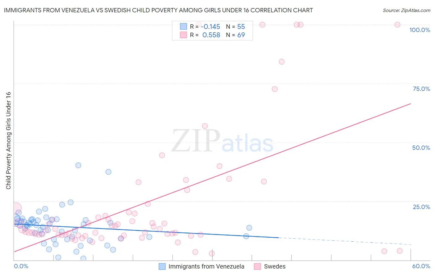 Immigrants from Venezuela vs Swedish Child Poverty Among Girls Under 16