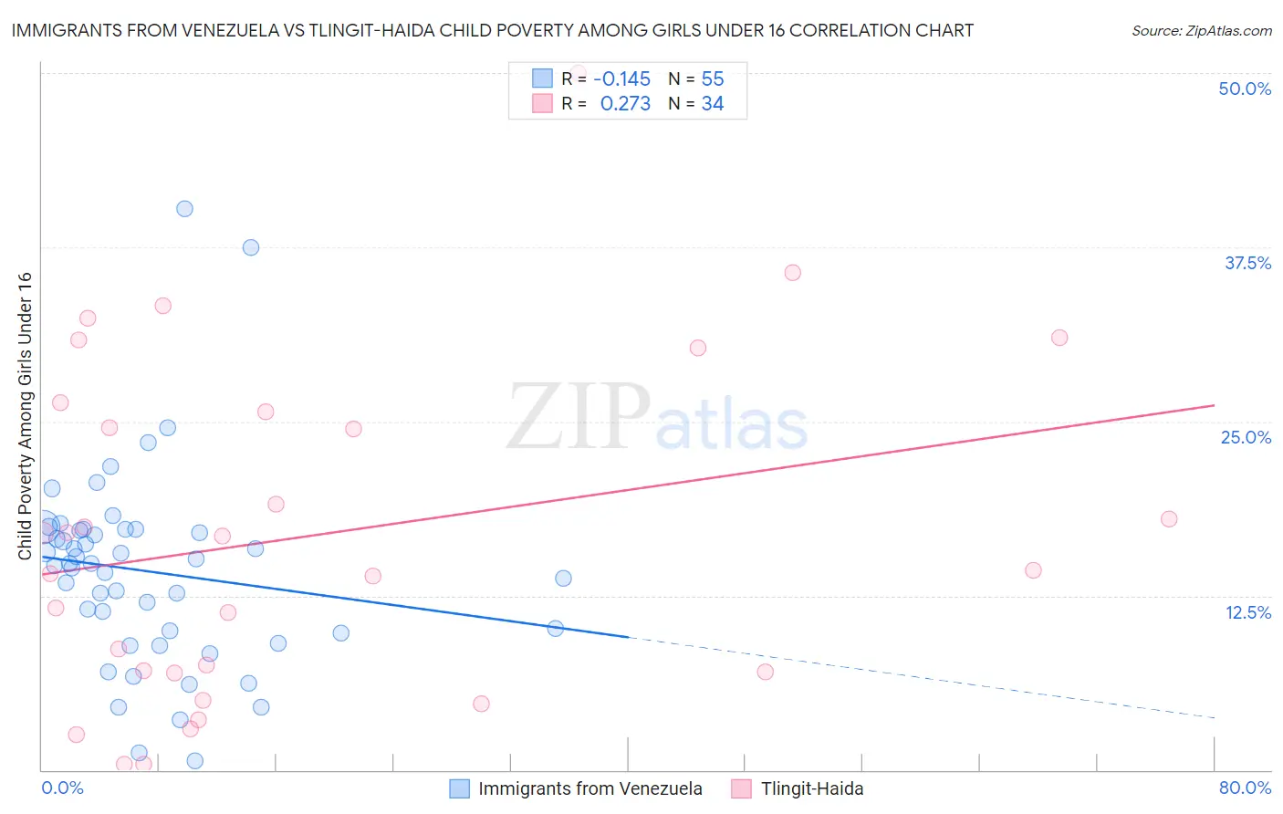 Immigrants from Venezuela vs Tlingit-Haida Child Poverty Among Girls Under 16