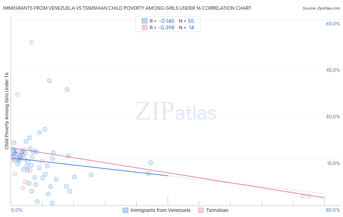 Immigrants from Venezuela vs Tsimshian Child Poverty Among Girls Under 16