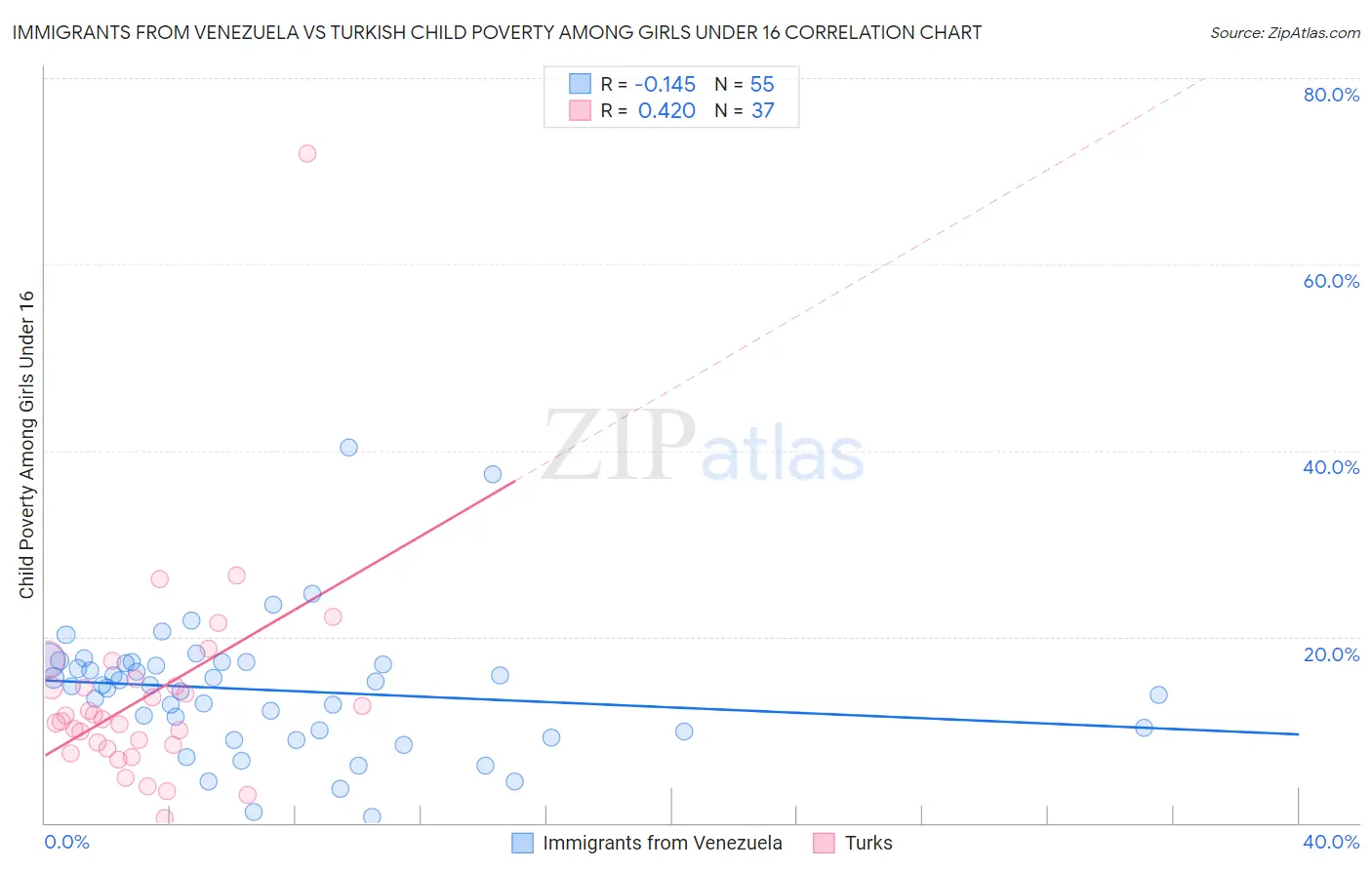 Immigrants from Venezuela vs Turkish Child Poverty Among Girls Under 16
