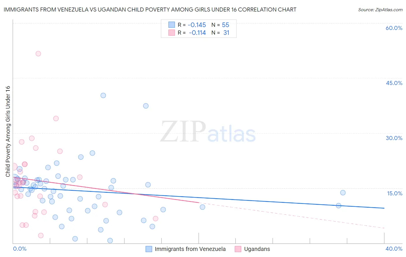 Immigrants from Venezuela vs Ugandan Child Poverty Among Girls Under 16