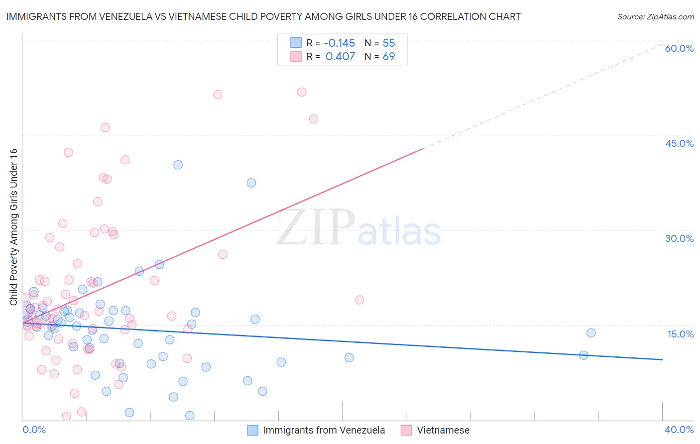 Immigrants from Venezuela vs Vietnamese Child Poverty Among Girls Under 16