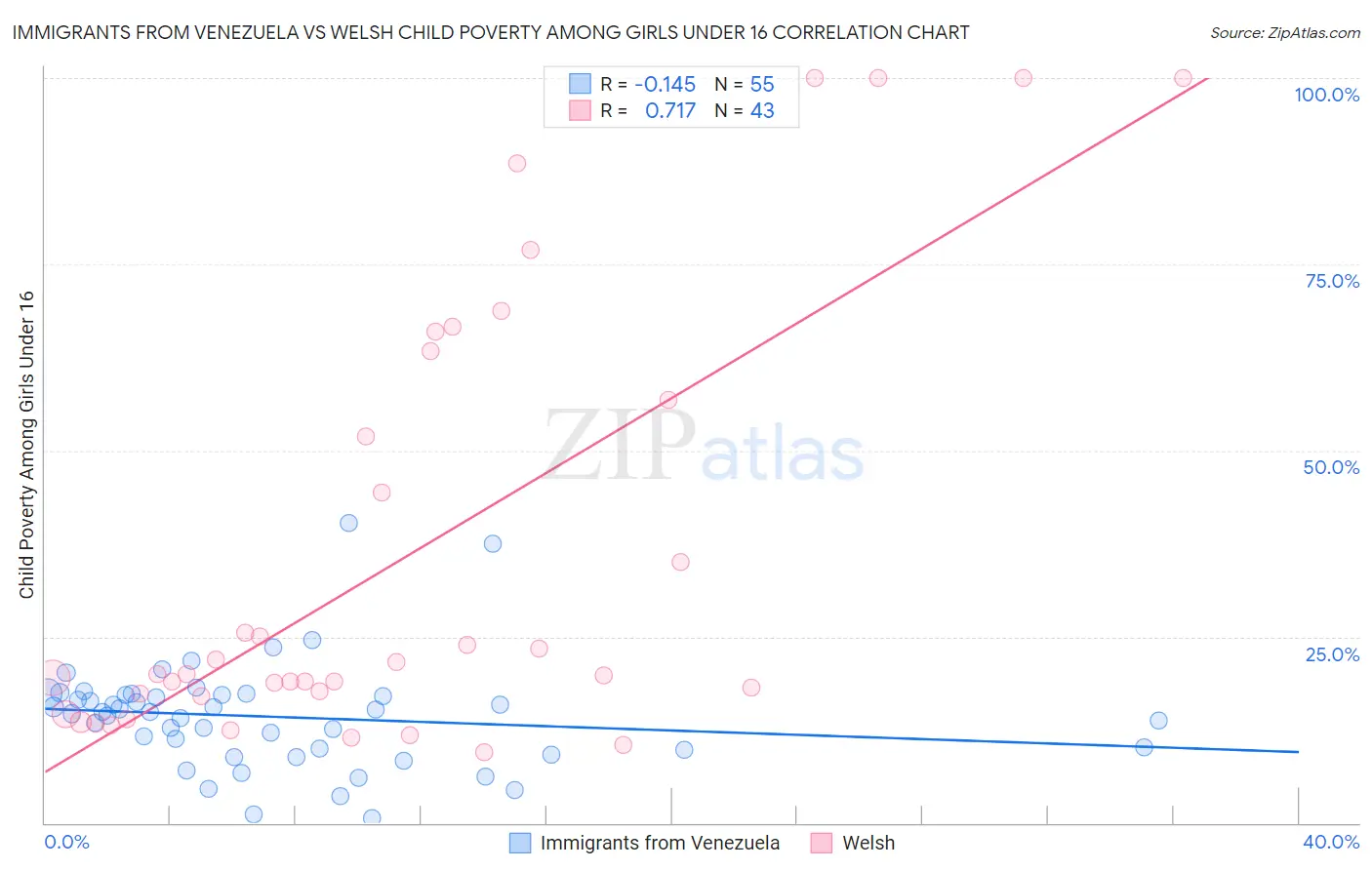 Immigrants from Venezuela vs Welsh Child Poverty Among Girls Under 16