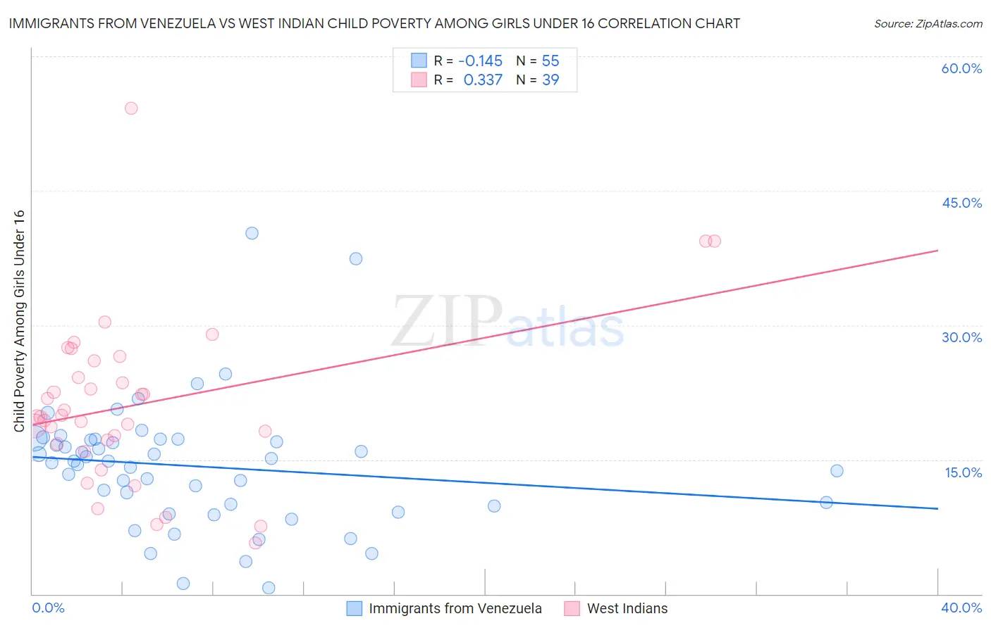 Immigrants from Venezuela vs West Indian Child Poverty Among Girls Under 16