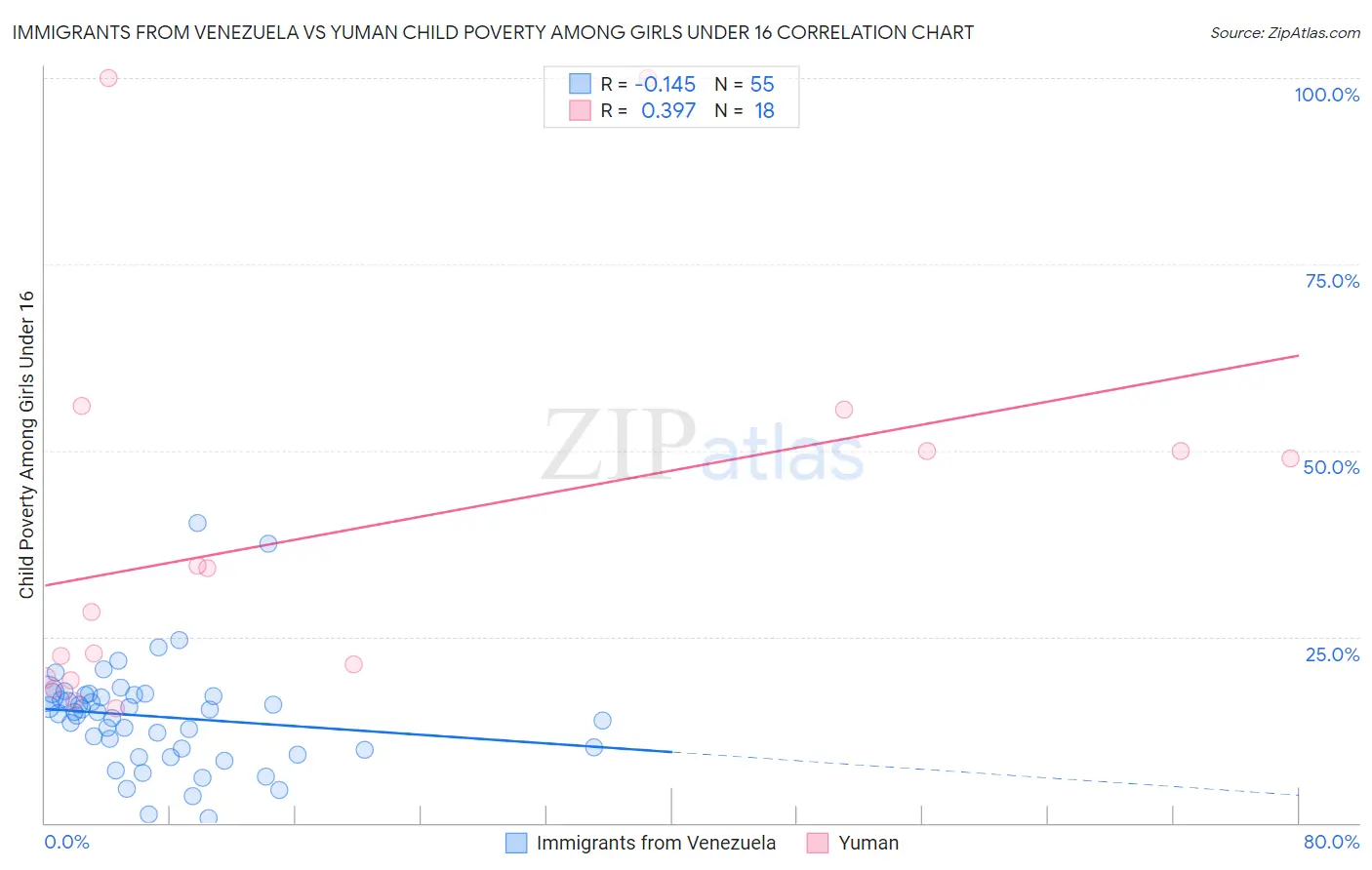 Immigrants from Venezuela vs Yuman Child Poverty Among Girls Under 16
