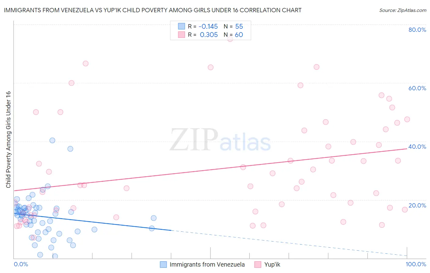 Immigrants from Venezuela vs Yup'ik Child Poverty Among Girls Under 16