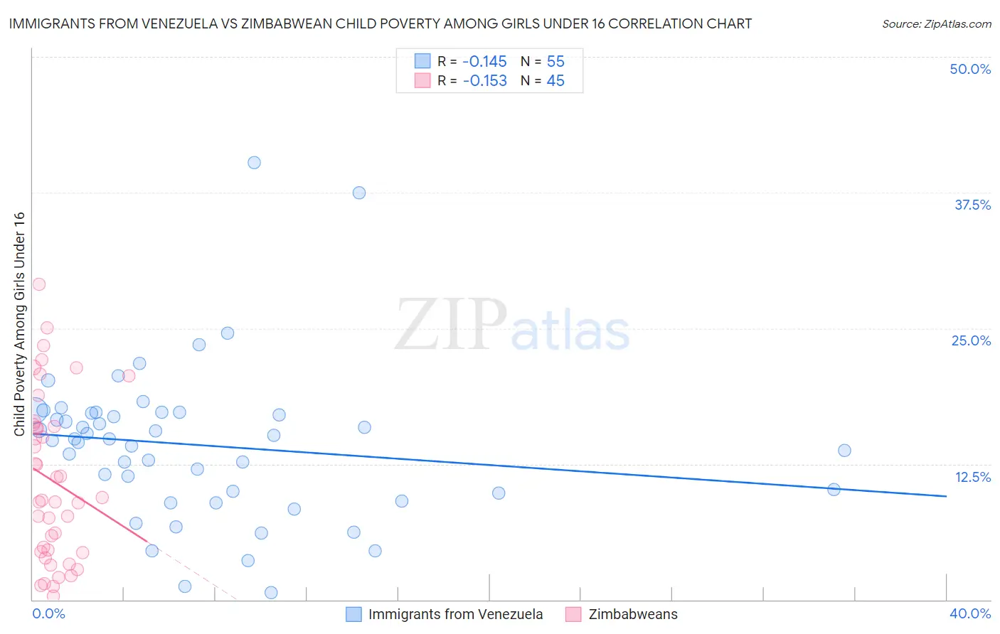 Immigrants from Venezuela vs Zimbabwean Child Poverty Among Girls Under 16