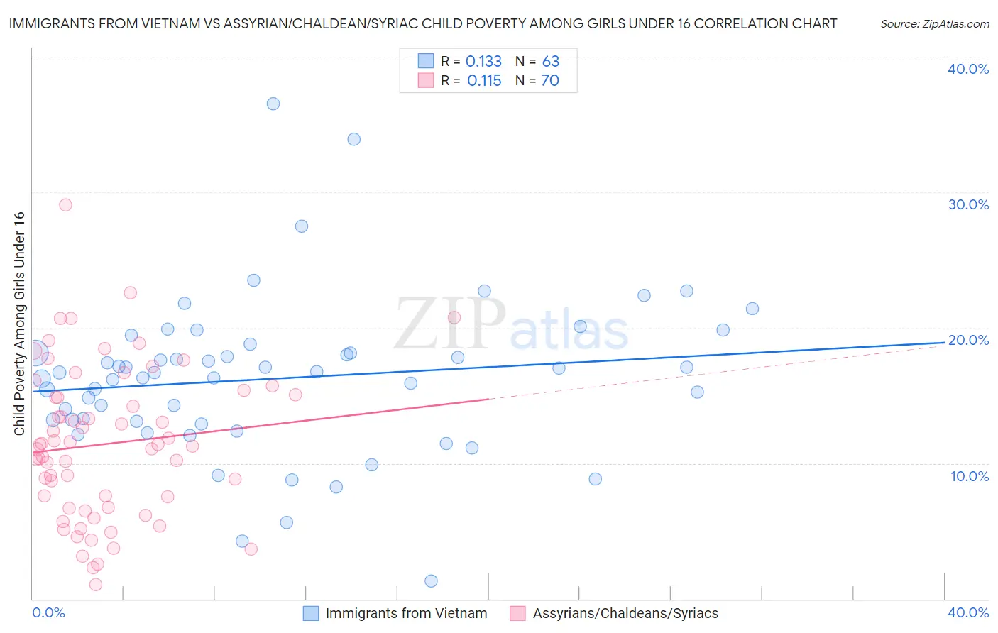 Immigrants from Vietnam vs Assyrian/Chaldean/Syriac Child Poverty Among Girls Under 16