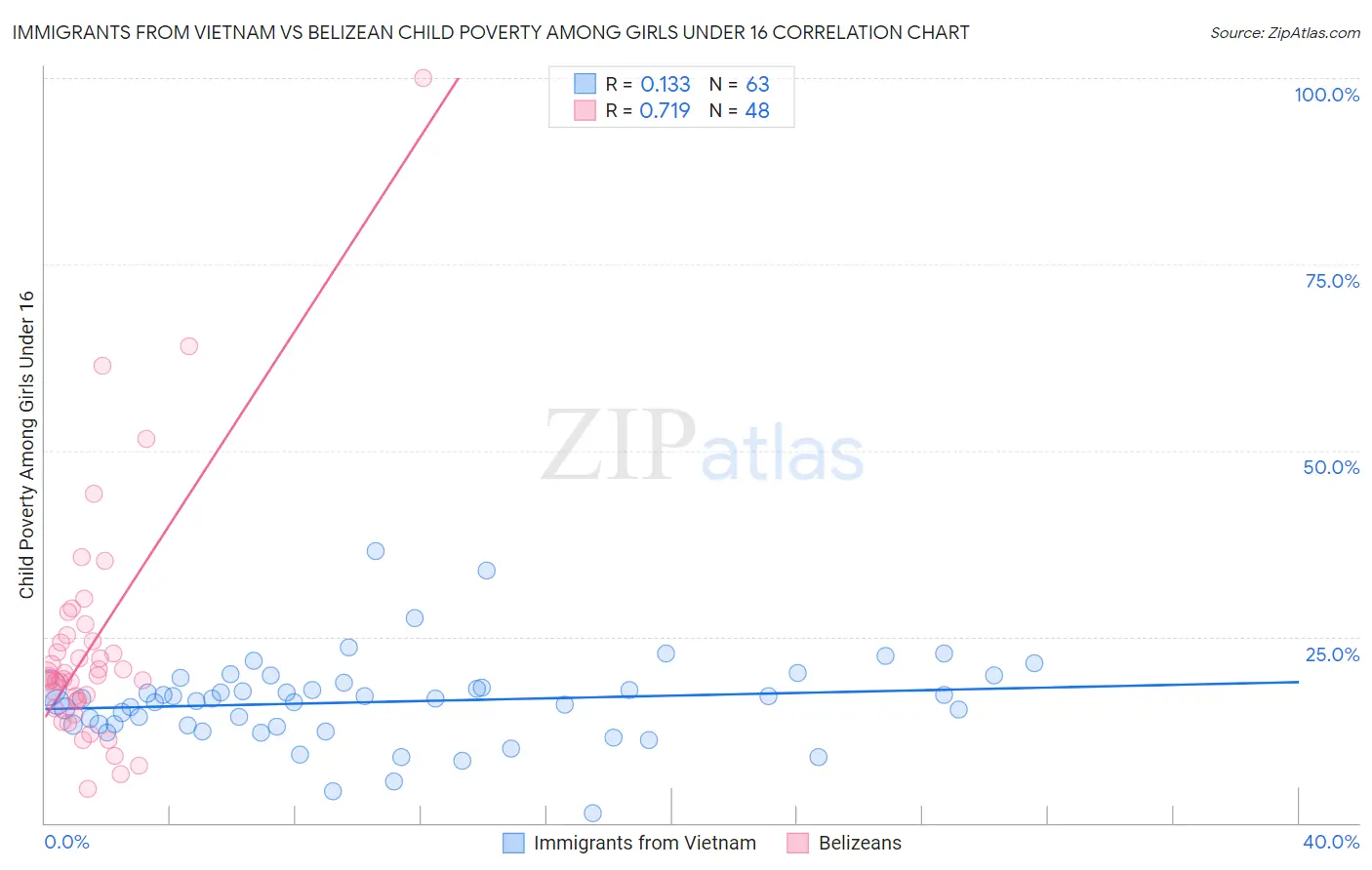 Immigrants from Vietnam vs Belizean Child Poverty Among Girls Under 16