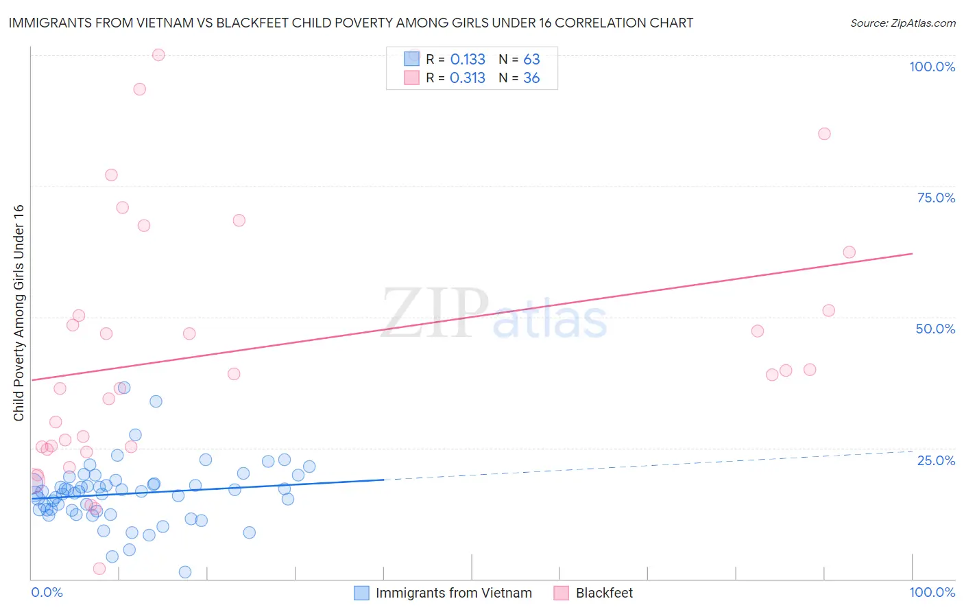 Immigrants from Vietnam vs Blackfeet Child Poverty Among Girls Under 16