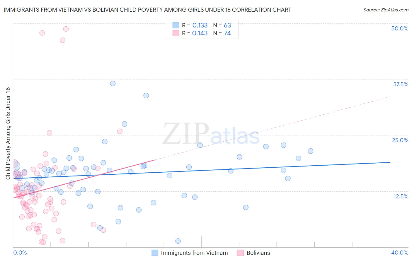 Immigrants from Vietnam vs Bolivian Child Poverty Among Girls Under 16
