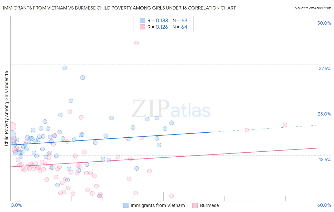 Immigrants from Vietnam vs Burmese Child Poverty Among Girls Under 16