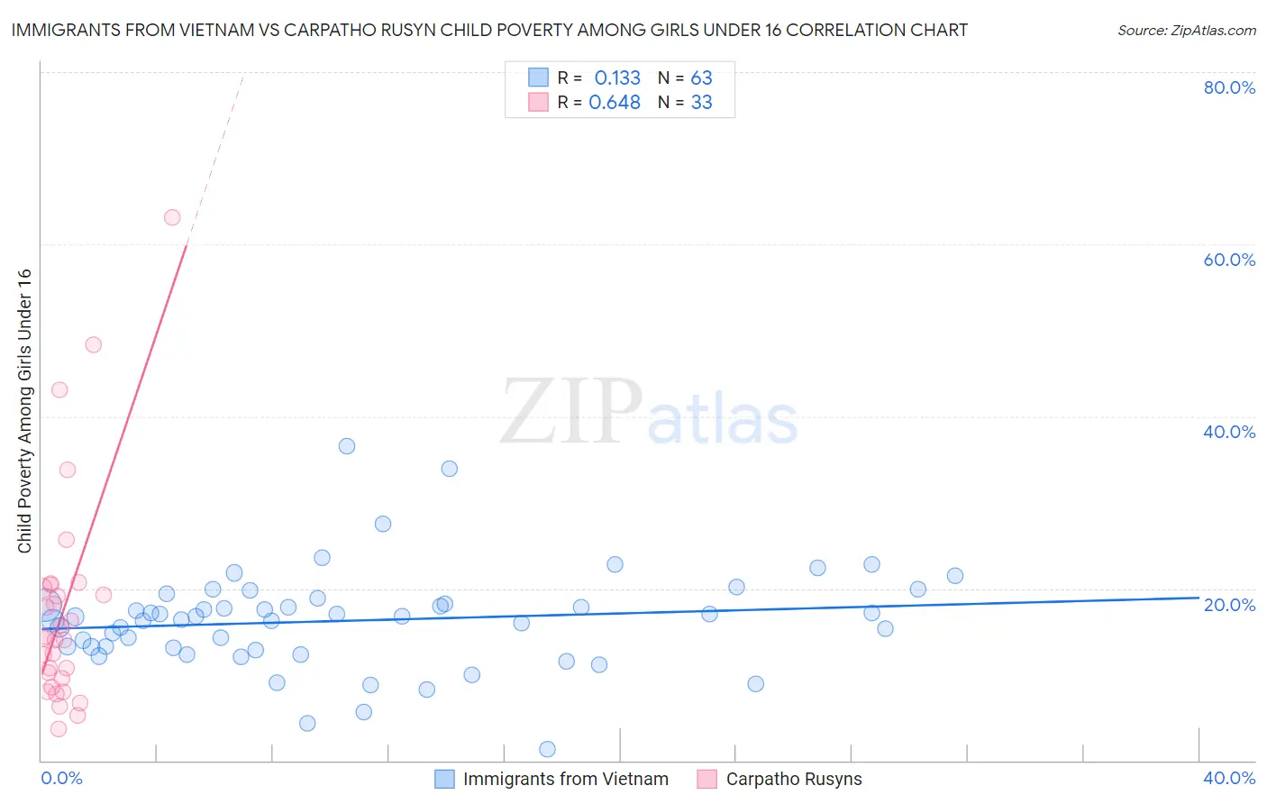 Immigrants from Vietnam vs Carpatho Rusyn Child Poverty Among Girls Under 16