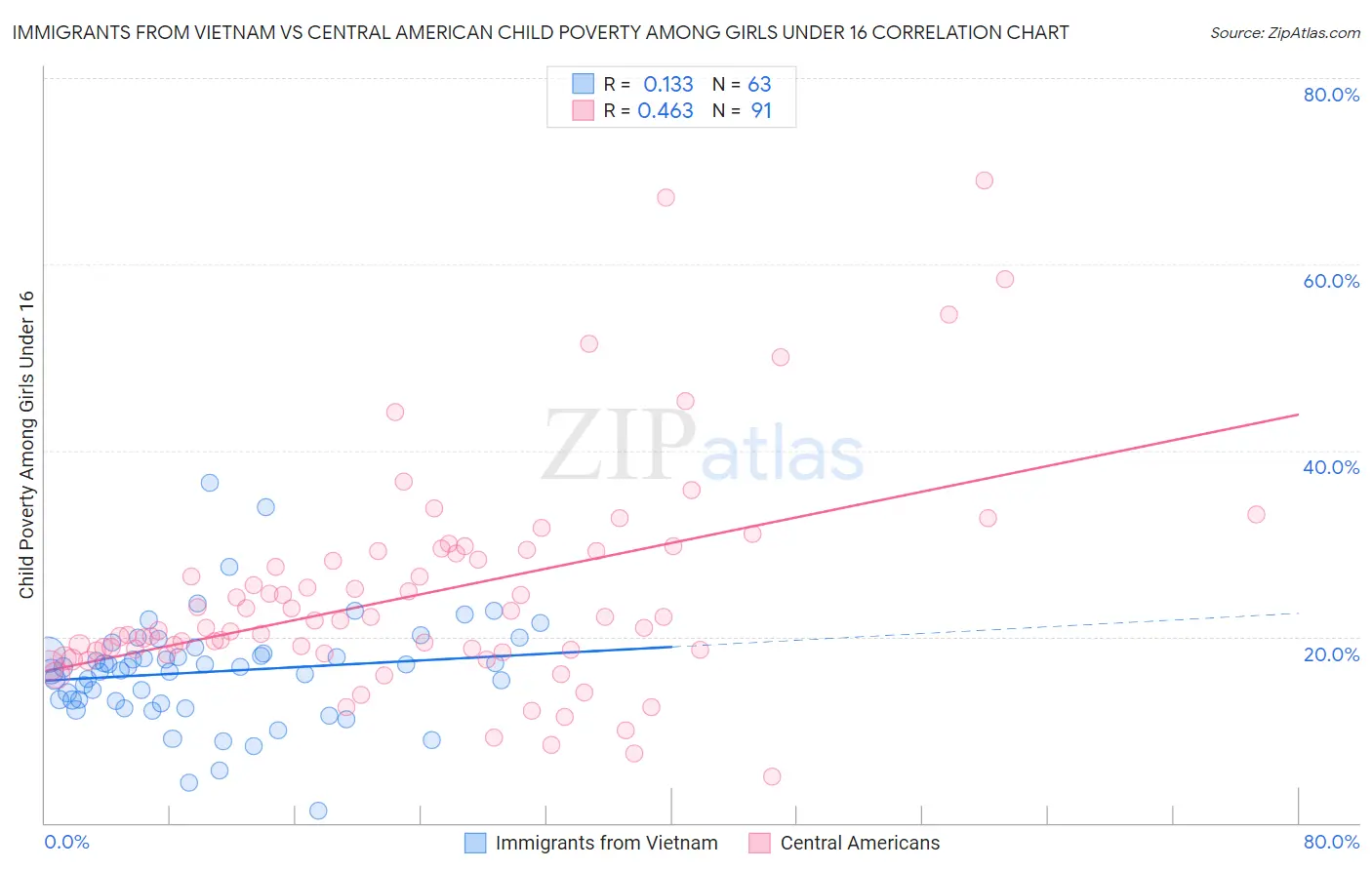 Immigrants from Vietnam vs Central American Child Poverty Among Girls Under 16