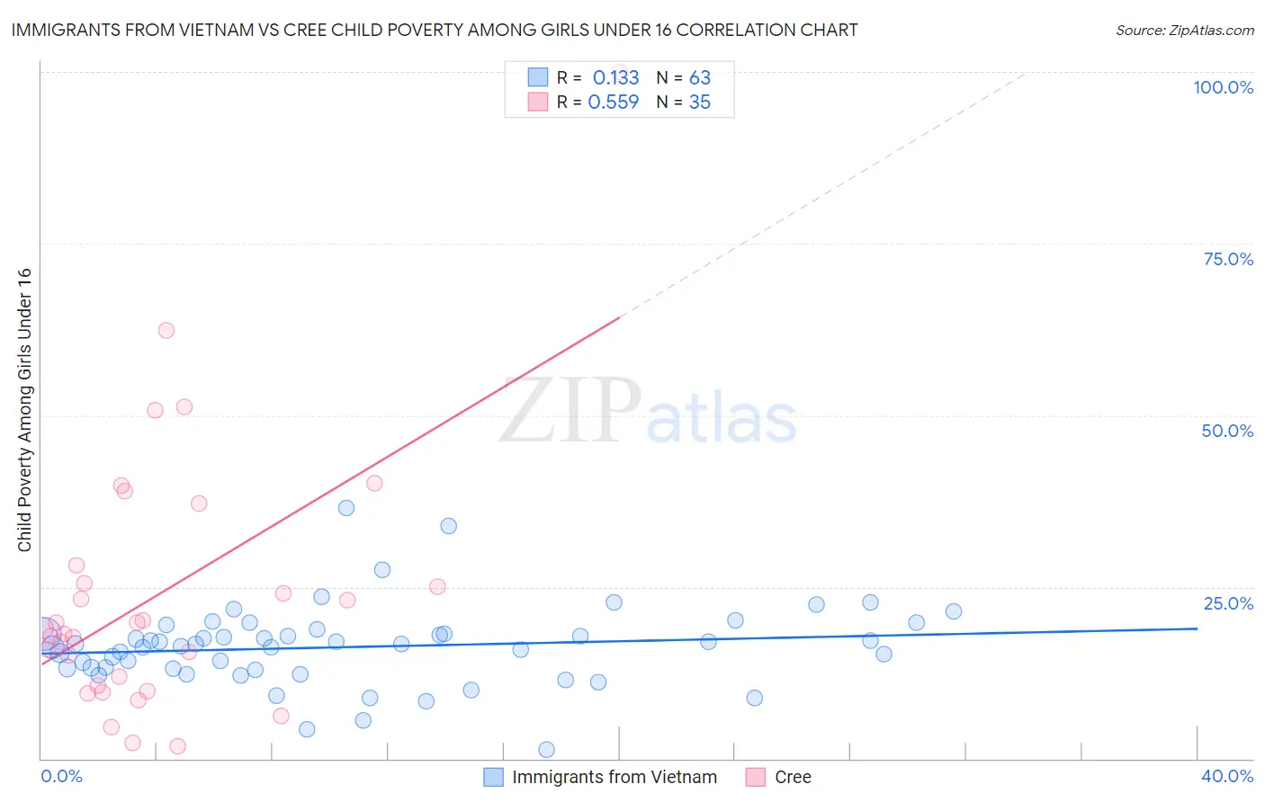 Immigrants from Vietnam vs Cree Child Poverty Among Girls Under 16