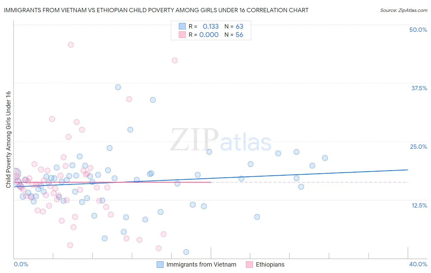 Immigrants from Vietnam vs Ethiopian Child Poverty Among Girls Under 16