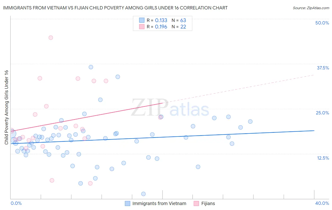 Immigrants from Vietnam vs Fijian Child Poverty Among Girls Under 16