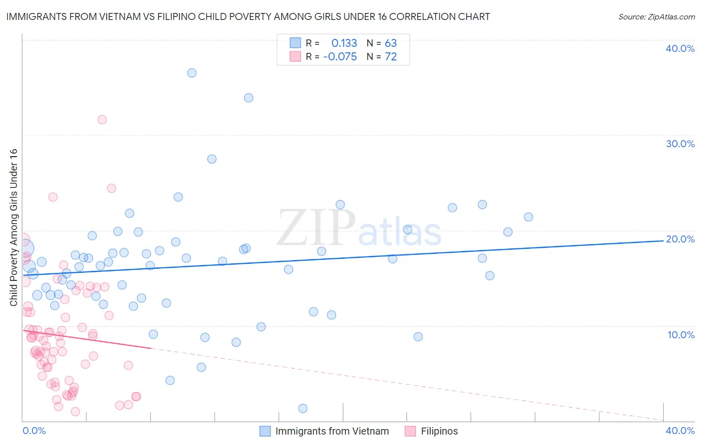 Immigrants from Vietnam vs Filipino Child Poverty Among Girls Under 16