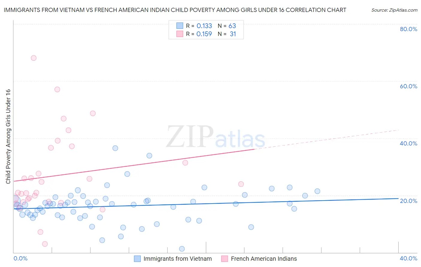 Immigrants from Vietnam vs French American Indian Child Poverty Among Girls Under 16