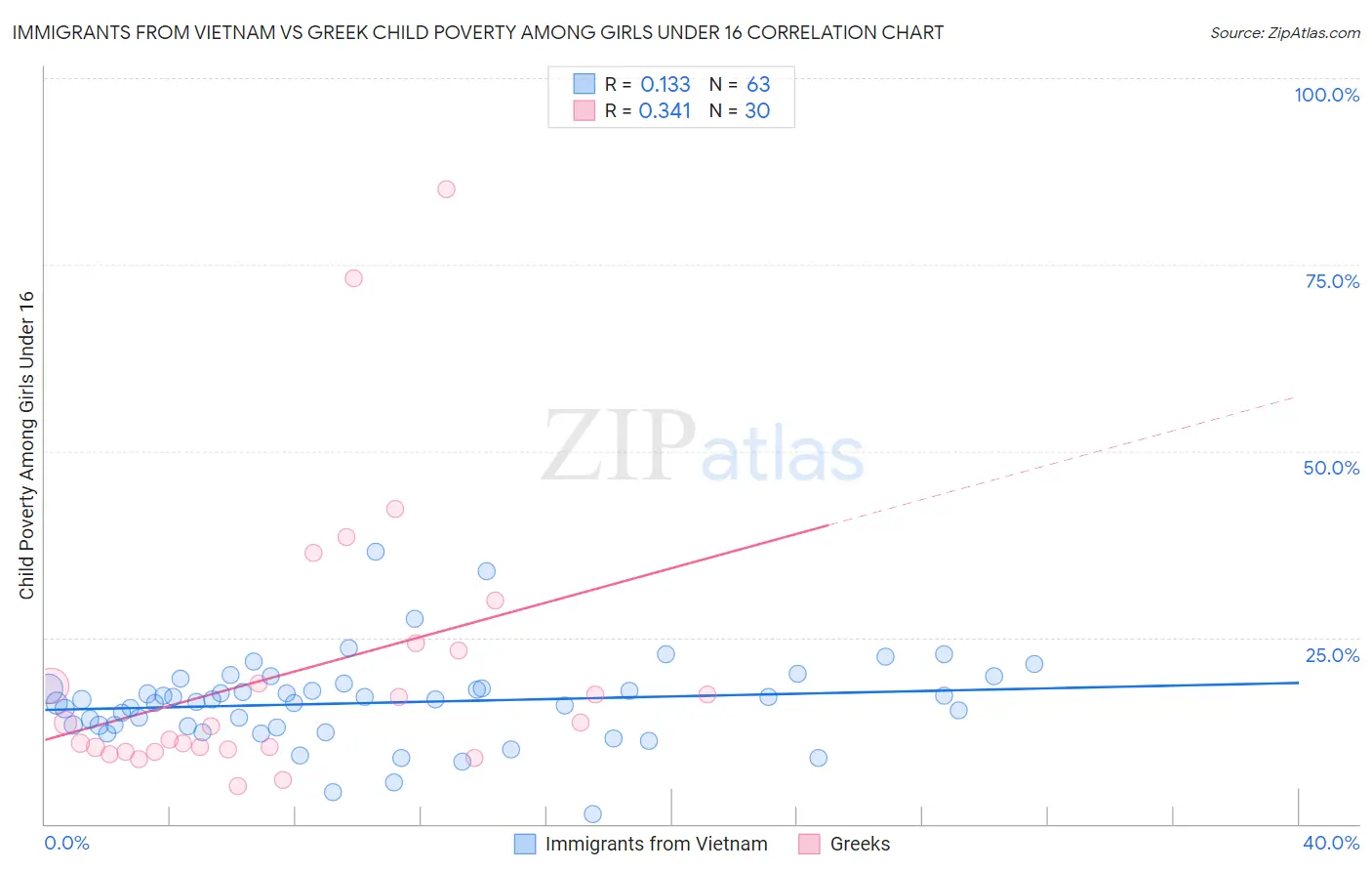 Immigrants from Vietnam vs Greek Child Poverty Among Girls Under 16