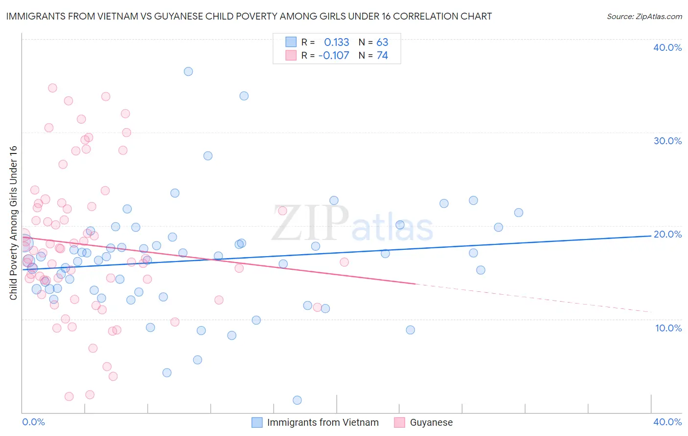 Immigrants from Vietnam vs Guyanese Child Poverty Among Girls Under 16