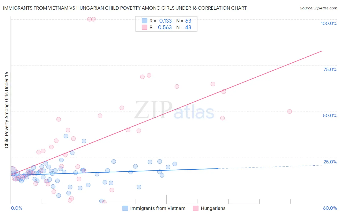 Immigrants from Vietnam vs Hungarian Child Poverty Among Girls Under 16