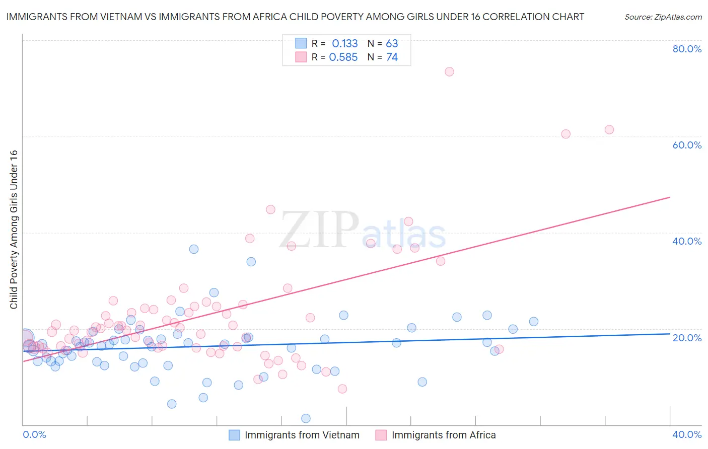Immigrants from Vietnam vs Immigrants from Africa Child Poverty Among Girls Under 16