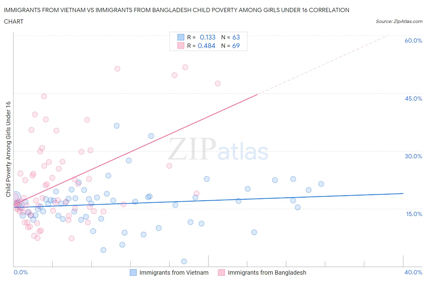 Immigrants from Vietnam vs Immigrants from Bangladesh Child Poverty Among Girls Under 16