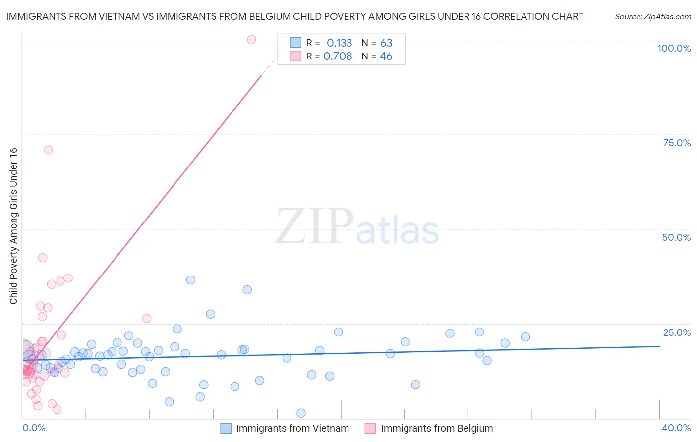 Immigrants from Vietnam vs Immigrants from Belgium Child Poverty Among Girls Under 16