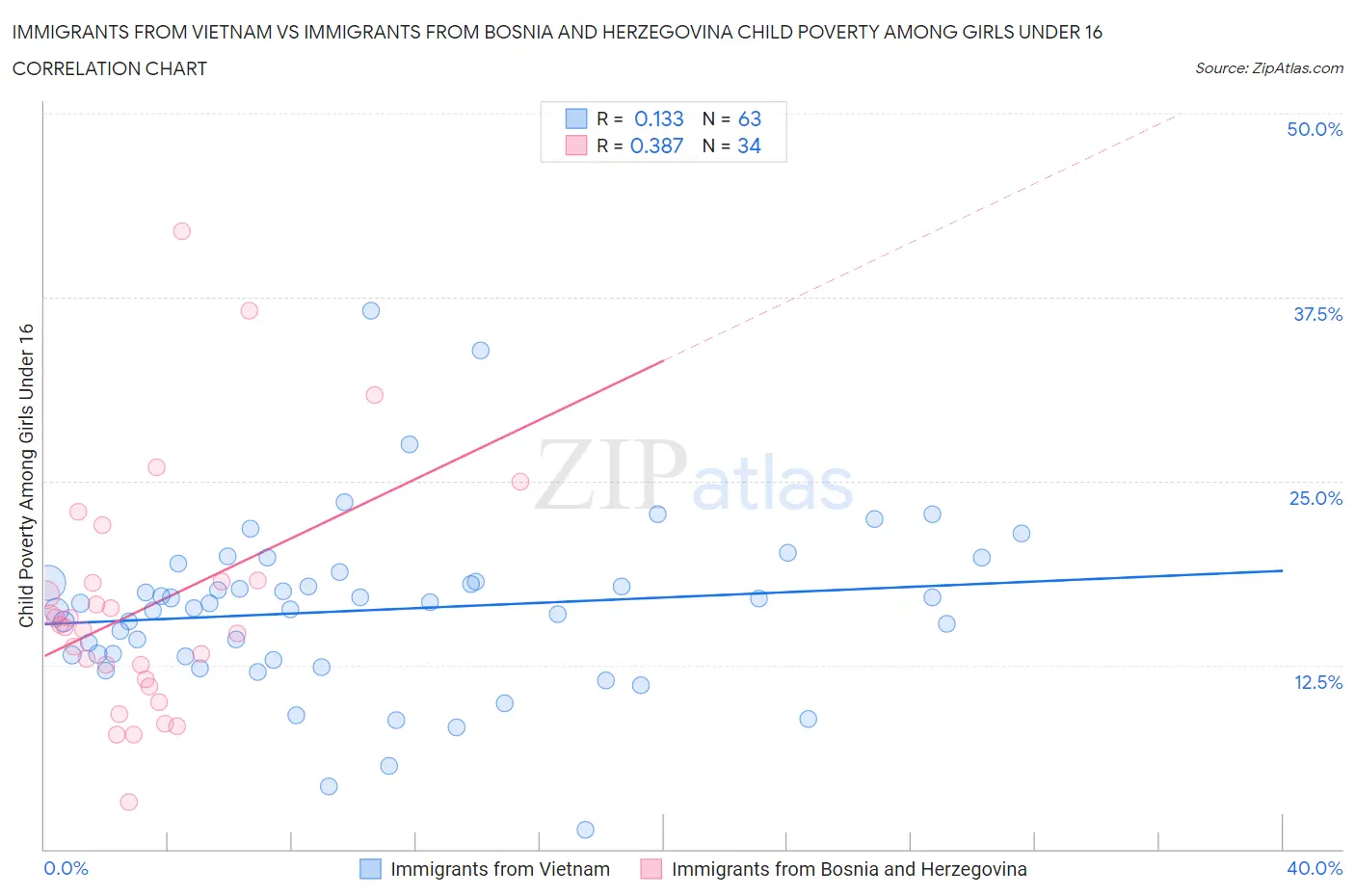 Immigrants from Vietnam vs Immigrants from Bosnia and Herzegovina Child Poverty Among Girls Under 16