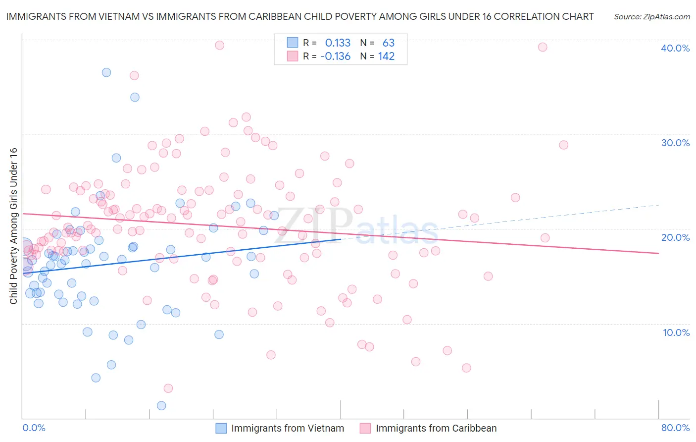 Immigrants from Vietnam vs Immigrants from Caribbean Child Poverty Among Girls Under 16