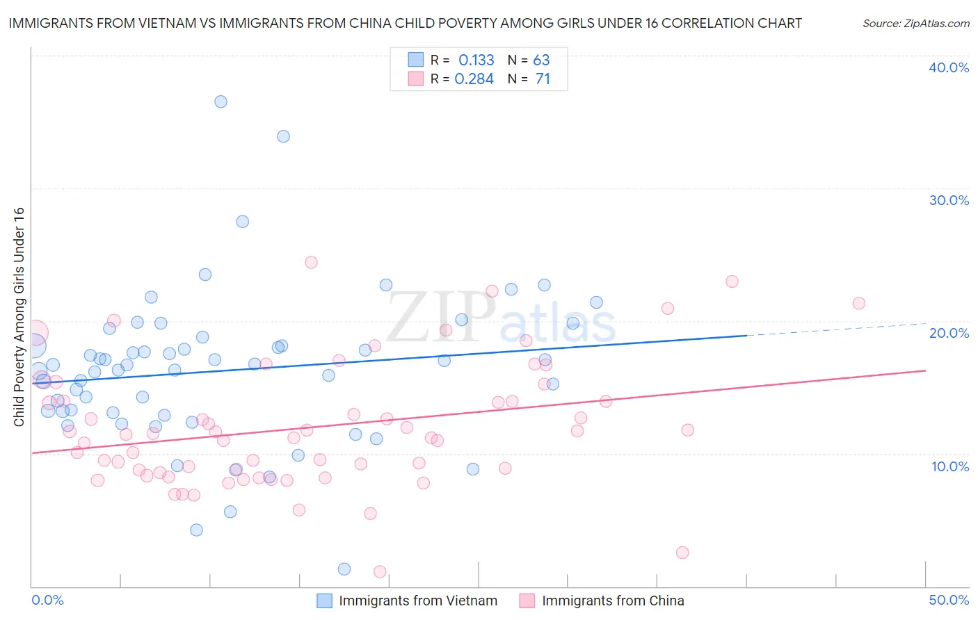 Immigrants from Vietnam vs Immigrants from China Child Poverty Among Girls Under 16