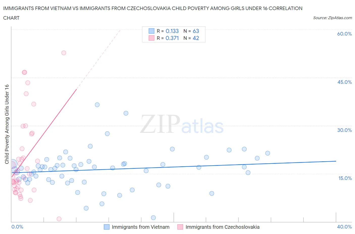 Immigrants from Vietnam vs Immigrants from Czechoslovakia Child Poverty Among Girls Under 16