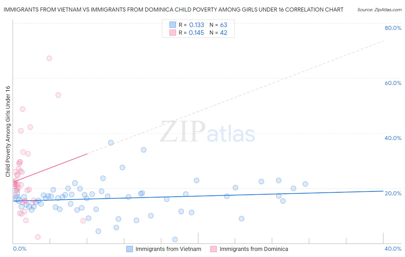 Immigrants from Vietnam vs Immigrants from Dominica Child Poverty Among Girls Under 16